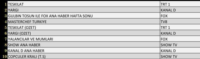 3 Ekim Pazar reyting sonuçları! Teşkilat mı, Yargı mı, Yalancılar ve Mumları mı birinci oldu?