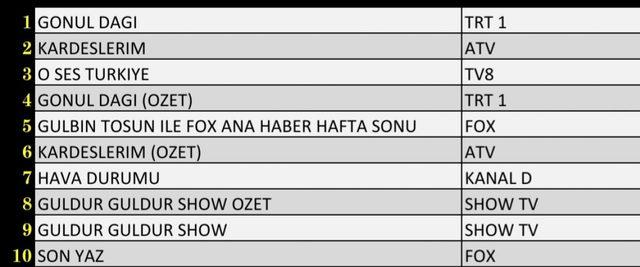 9 Ekim 2021 Cumartesi reyting sonuçları! O Ses Türkiye, Gönül Dağı, Kardeşlerim...