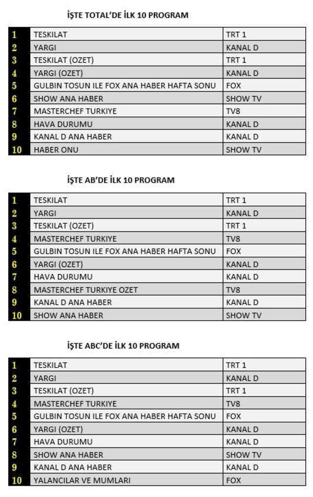 10 Ekim reyting sonuçları! Hangi dizi, film ya da program reytinglerde birinci oldu? 