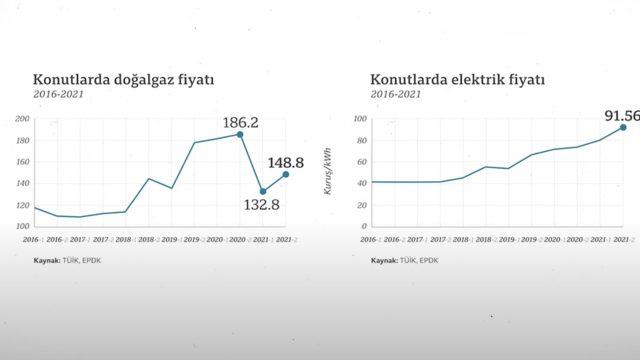 Doğalgaz ve elektrik fiyatları