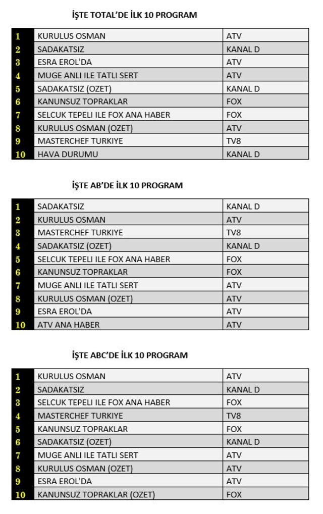 20 Ekim reyting sonuçları! Hangi dizi, film ya da program reytinglerde birinci oldu?