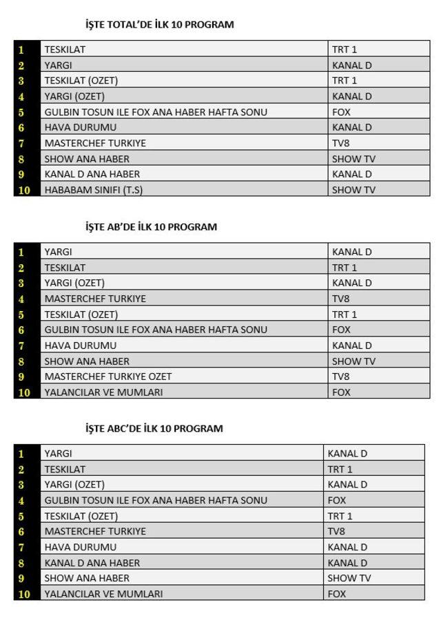 24 Ekim reyting sonuçları! Hangi dizi, film ya da program reytinglerde birinci oldu?