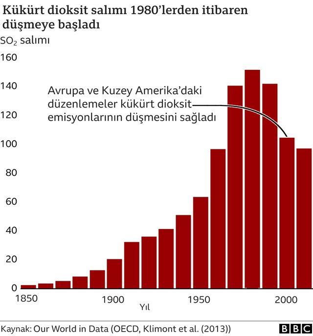 Kükürt grafiği