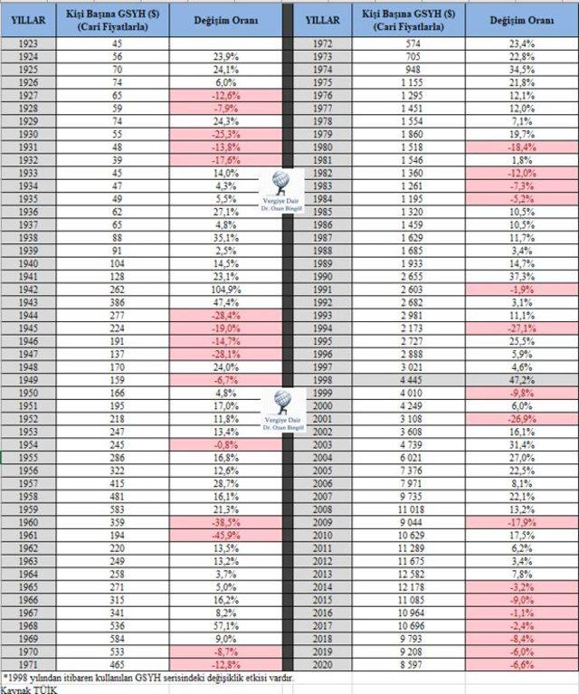 1923-2020-donemi-cari-fiyatlarla-dolar-bazinda-kisi-basina-dusen-milli-gelir-turkiye-yillik-artis-orani