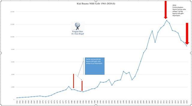 kisi-basina-dusen-milli-gelir-1961-ve-sonrasi