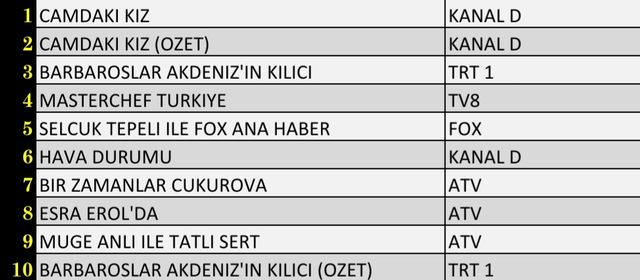 28 Ekim Perşembe reyting sonuçları! Bakın hangi yapım zirveye oturdu!