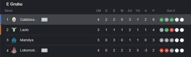 Galatasaray’ın UEFA’da puanı kaç? Galatasaray grupta kaçıncı sırada?