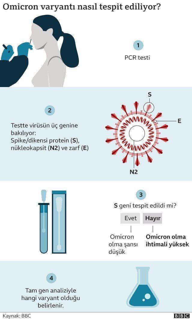 Omicron varyantı nasıl tespit ediliyor?