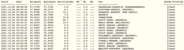 deprem mi oldu kac siddetinde oldu iste kandilli ve afad son depremler listesi gundem haberleri