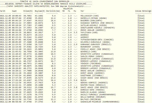 5 Aralık deprem mi oldu? İşte AFAD ve Kandilli Rasathanesi son depremler listesi!