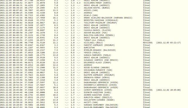 5 Aralık deprem mi oldu? İşte AFAD ve Kandilli Rasathanesi son depremler listesi!