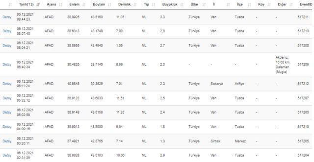 Son depremler! 6 Aralık deprem mi oldu? AFAD ve Kandilli Rasathanesi son depremler...