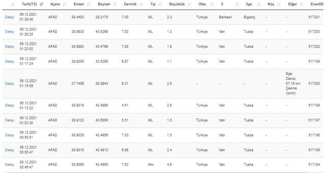 Son depremler! 6 Aralık deprem mi oldu? AFAD ve Kandilli Rasathanesi son depremler...