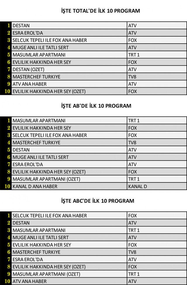 7 Aralık 2021 Salı reyting sonuçları! Hangi yapım reytinglerde birinci oldu?