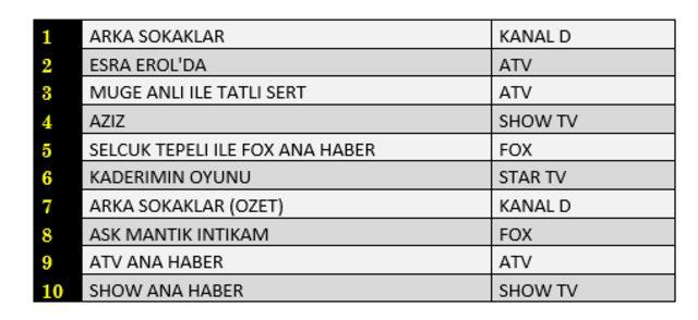 10 Aralık reyting sonuçları! Arka Sokaklar mı, Aziz mi birinci oldu?