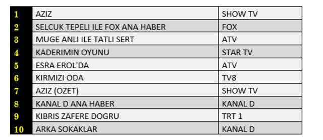 10 Aralık reyting sonuçları! Arka Sokaklar mı, Aziz mi birinci oldu?