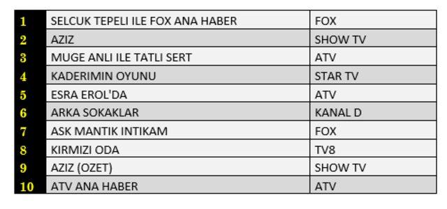 10 Aralık reyting sonuçları! Arka Sokaklar mı, Aziz mi birinci oldu?