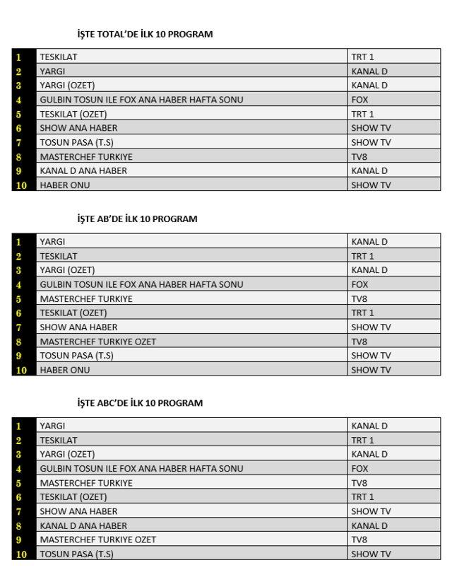 12 Aralık Pazar reyting sonuçları! MasterChef mi, Teşkilat mı birinci oldu?