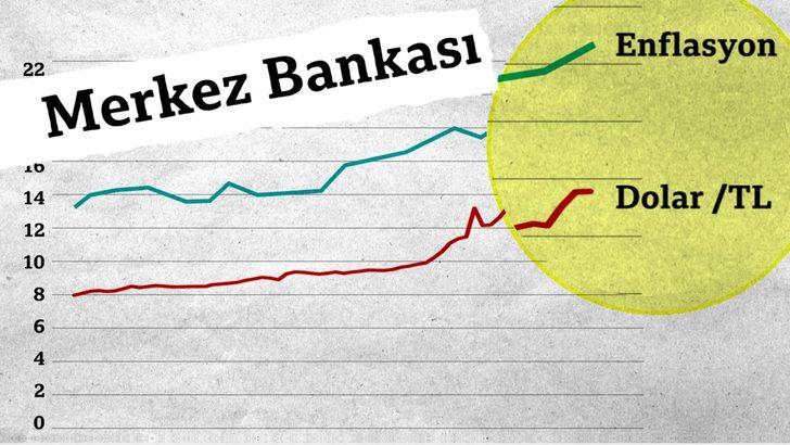 Merkez Bankası'nın faiz kararı, enflasyon ve kuru neden etkiliyor?