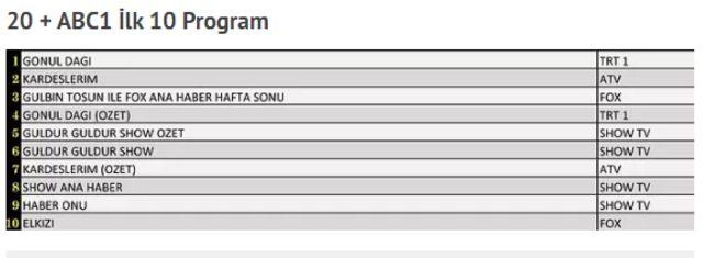 18 Aralık reyting sonuçları! Reytinglerde hangi yapım birinci oldu?