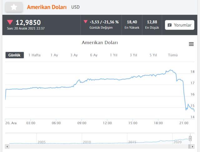 Erdoan'n aklamalar sonras dolar ve altnda ok sert d