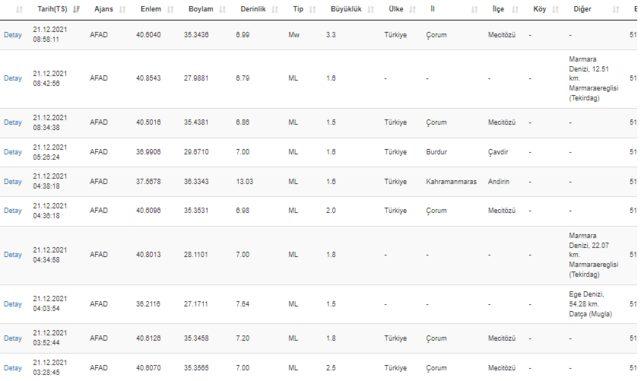 21 Aralık deprem mi oldu? Kandilli Rasathanesi ve AFAD son depremler listesi!