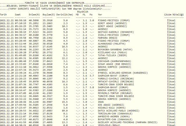 21 Aralık deprem mi oldu? Kandilli Rasathanesi ve AFAD son depremler listesi!