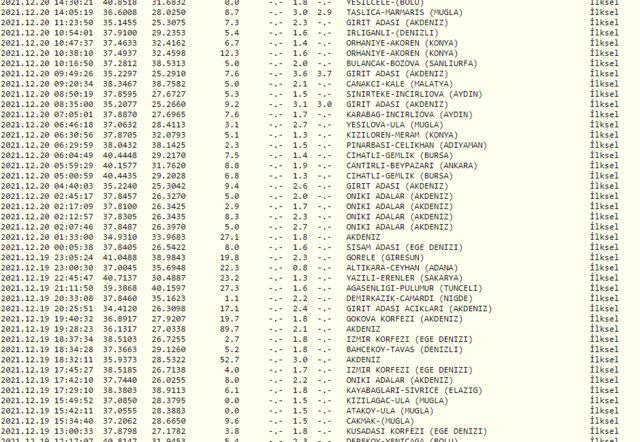 21 Aralık deprem mi oldu? Kandilli Rasathanesi ve AFAD son depremler listesi!