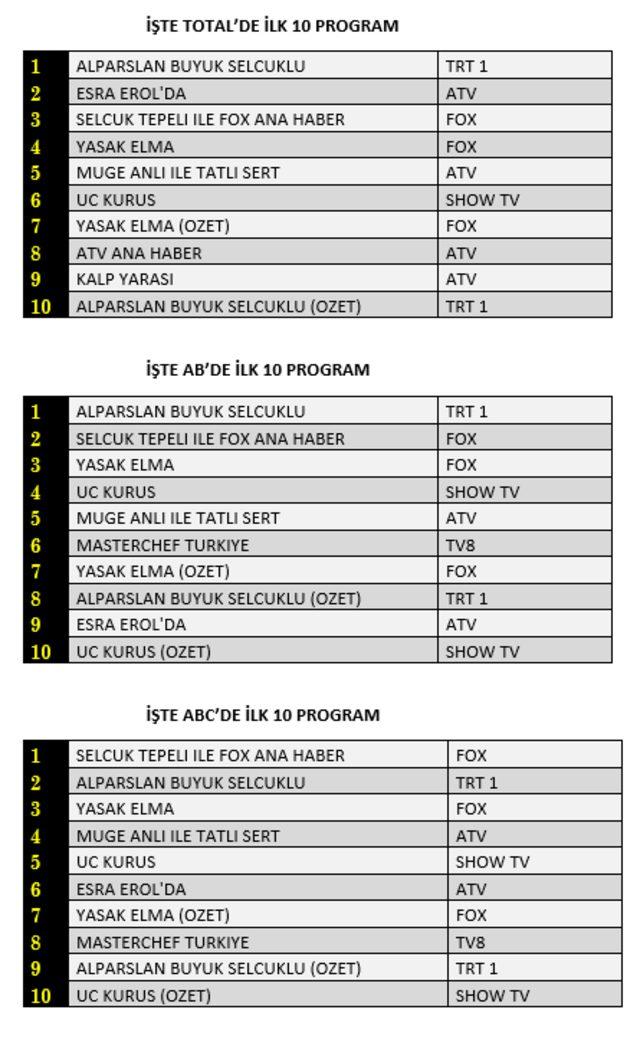 20 Aralık reyting sonuçları! Hangi dizi, film ya da program reytinglerde birinci oldu?