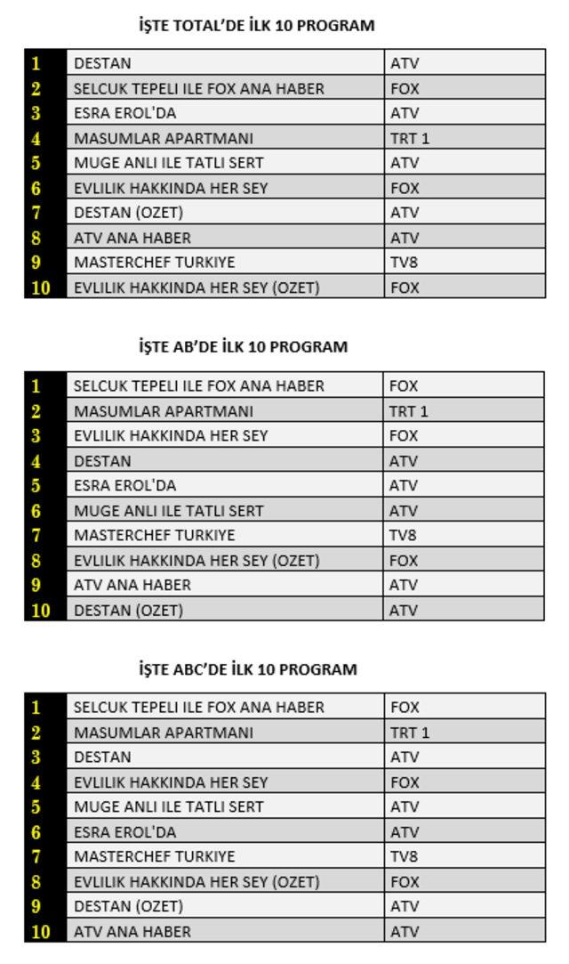 21 Aralık reyting sonuçları! Masumlar Apartmanı mı, Destan mı reytinglerde birinci oldu?