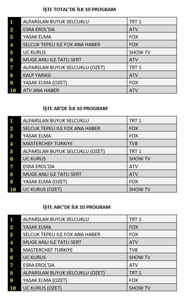 27 Aralık reyting sonuçları! Hangi dizi, film ya da program reytinglerde birinci oldu?