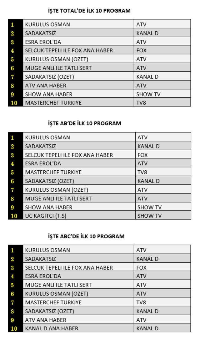 29 Aralık Çarşamba reyting sonuçları! Hangi dizi, film ya da program reytinglerde birinci oldu?t