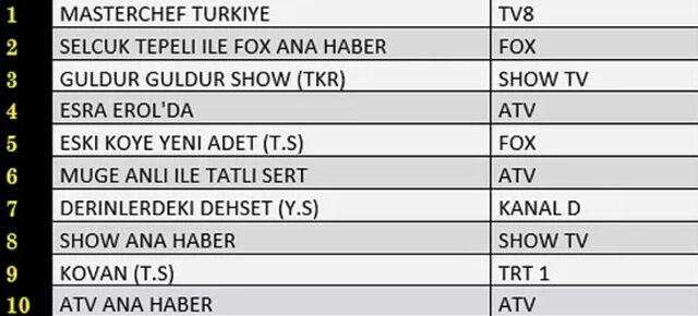 4 Ocak reyting sonuçları açıklandı mı? Hangi program, yapım birinci oldu?