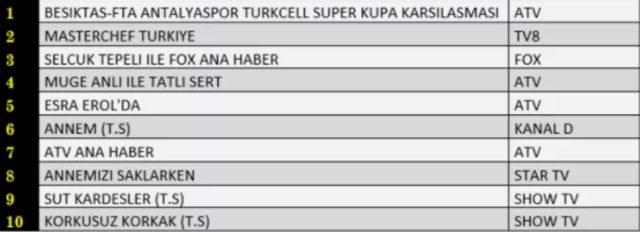 5 Ocak Çarşamba reyting sonuçları açıklandı mı? Hangi yapımlar reytinglerde birinci oldu?