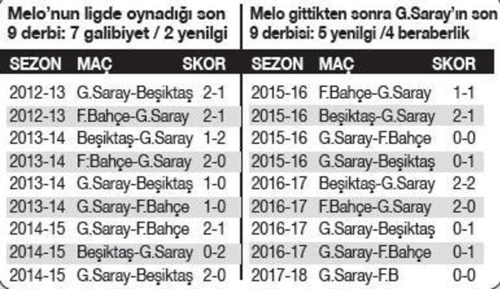 Galatasaray - Fenerbahçe derbisine Melo damgası G4