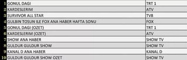 22 Ocak reyting sonuçları açıklandı mı? Maske Kimsin Sen mi Gönül Dağı mı Survivor mı birinci oldu?