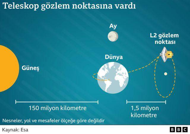 Teleskop gözlem noktasına vardı