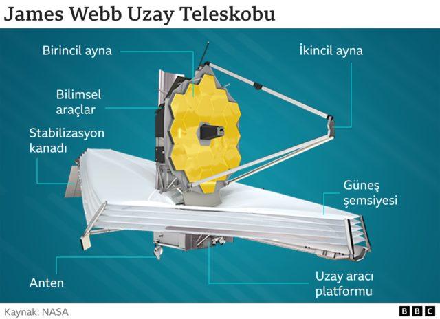 James Webb teleskobunun bölümleri