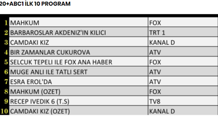 27 Ocak reyting sonuçları açıklandı! Hangi yapım reytinglerde birinci geldi? G3