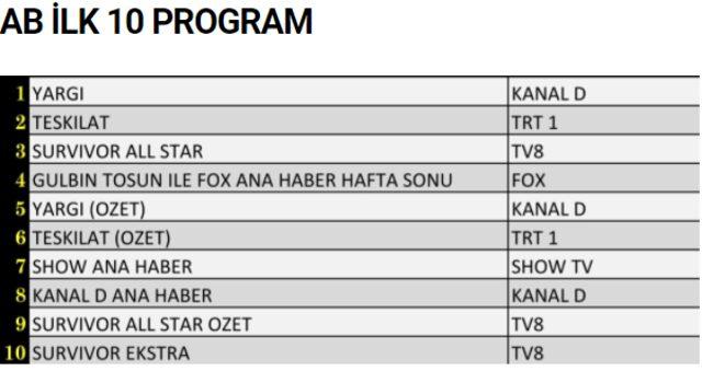 30 Ocak reyting sonuçları açıklandı! Hangi dizi, program reytinglerde birinci oldu?