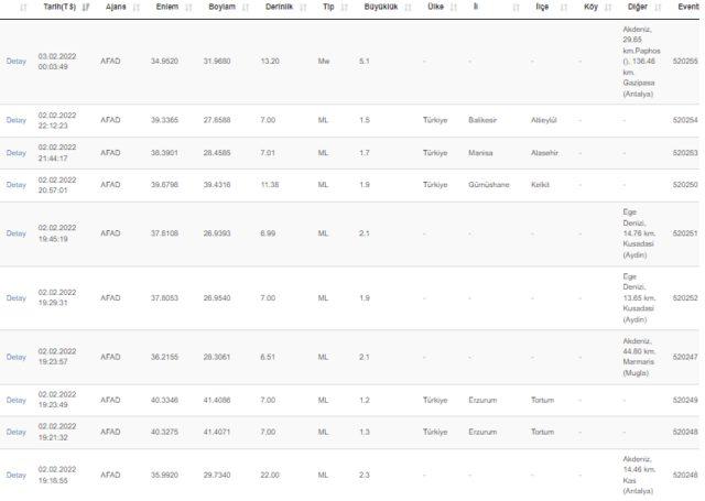 Antalya'da deprem mi oldu? 3 Şubat Antalya'da kaç şiddetinde deprem oldu? AFAD ve Kandilli Rasathanesi son depremler listesi...