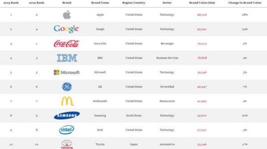 Dünyanın en değerli markaları 2013