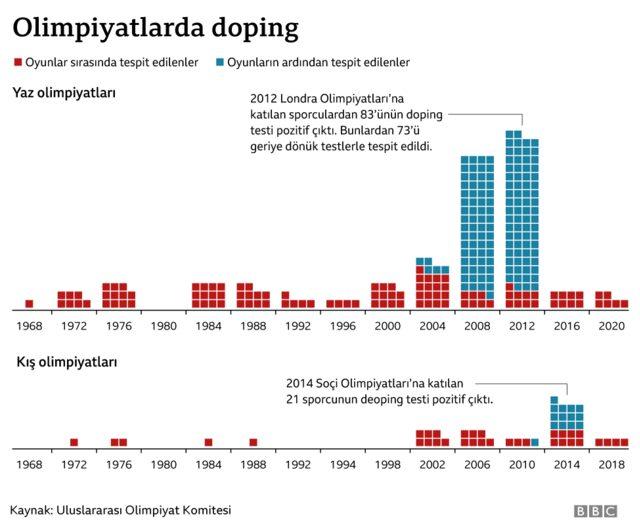 Olimpiyatlarda doping