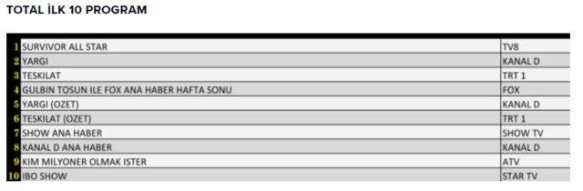 13 Şubat reyting sonuçları açıklandı! Hangi dizi, program reytinglerde birinci oldu?