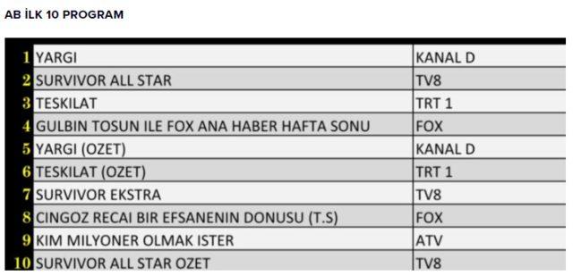 13 Şubat reyting sonuçları açıklandı! Hangi dizi, program reytinglerde birinci oldu?