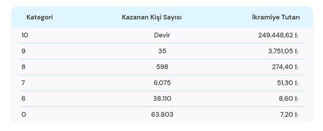 21 Şubat Pazartesi On Numara çekilişi sonuçları