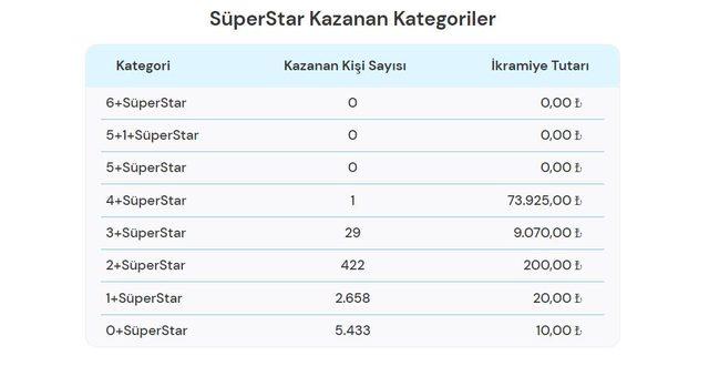 21 Şubat Çılgın Sayısal Loto sonuçları...