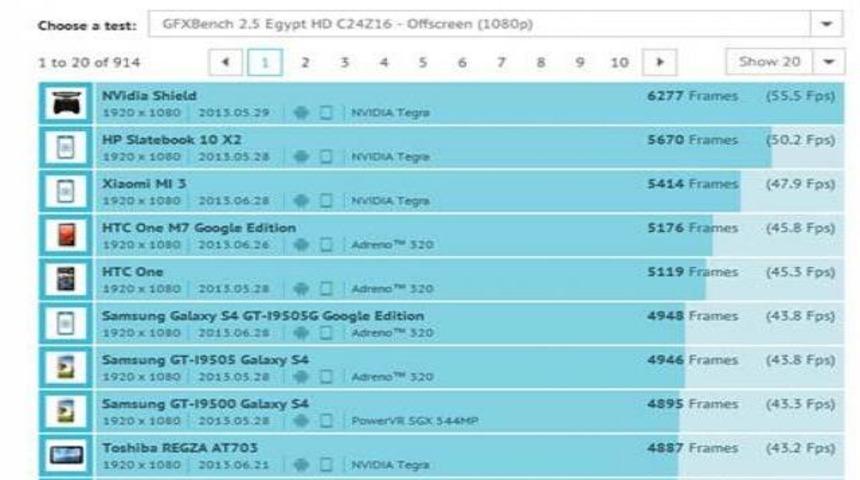 Xiaomi Mi3, Galaxy S4 ve HTC One&rsquo;ı solladı