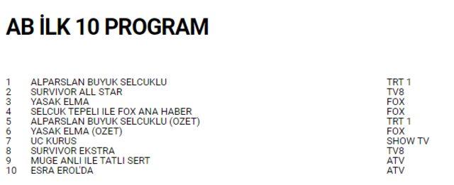 21 Şubat reyting sonuçları açıklandı! Hangi dizi, program reytinglerde birinci oldu?