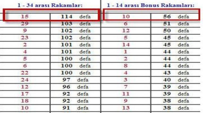 Şans Topunda en çok çıkan sayılar nelerdir?